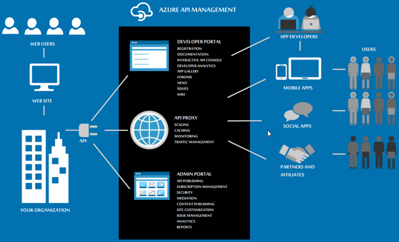 API Management. Azure API Management. Microsoft API. Gravitee API Management. Manage apis